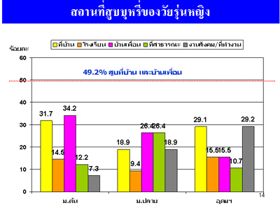 การสำรวจพฤติกรรมการสูบบุหรี่ของวัยรุ่นหญิงไทย ปี พ.ศ. 2551