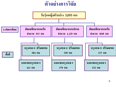 การสำรวจพฤติกรรมการสูบบุหรี่ของวัยรุ่นหญิงไทย ปี พ.ศ. 2551