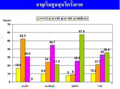 การสำรวจพฤติกรรมการสูบบุหรี่ของวัยรุ่นหญิงไทย ปี พ.ศ. 2551