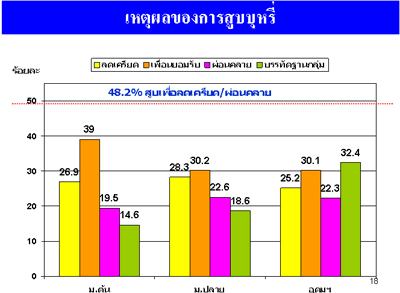 การสำรวจพฤติกรรมการสูบบุหรี่ของวัยรุ่นหญิงไทย ปี พ.ศ. 2551