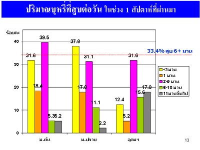 การสำรวจพฤติกรรมการสูบบุหรี่ของวัยรุ่นหญิงไทย ปี พ.ศ. 2551