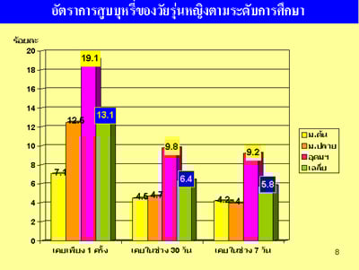 การสำรวจพฤติกรรมการสูบบุหรี่ของวัยรุ่นหญิงไทย ปี พ.ศ. 2551