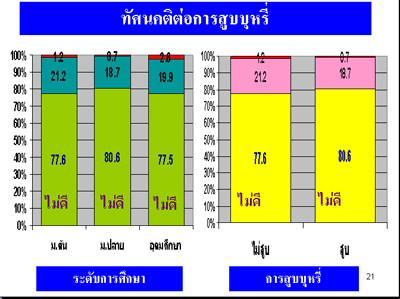 การสำรวจพฤติกรรมการสูบบุหรี่ของวัยรุ่นหญิงไทย ปี พ.ศ. 2551