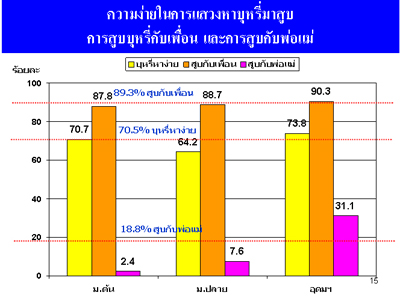 การสำรวจพฤติกรรมการสูบบุหรี่ของวัยรุ่นหญิงไทย ปี พ.ศ. 2551