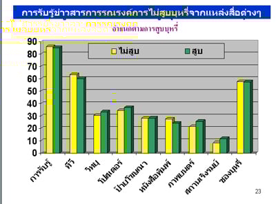 การสำรวจพฤติกรรมการสูบบุหรี่ของวัยรุ่นหญิงไทย ปี พ.ศ. 2551