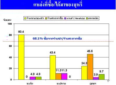 การสำรวจพฤติกรรมการสูบบุหรี่ของวัยรุ่นหญิงไทย ปี พ.ศ. 2551