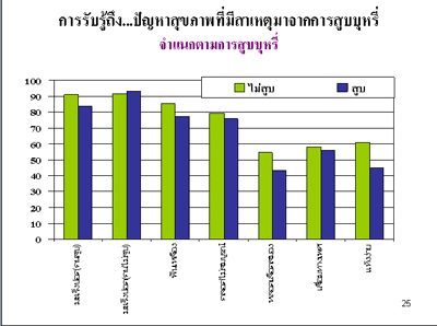 การสำรวจพฤติกรรมการสูบบุหรี่ของวัยรุ่นหญิงไทย ปี พ.ศ. 2551