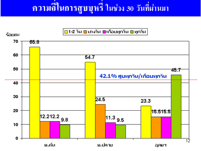 การสำรวจพฤติกรรมการสูบบุหรี่ของวัยรุ่นหญิงไทย ปี พ.ศ. 2551