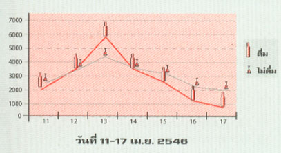 ข้อมูลเพื่อลดความสูญเสียจากการเมา