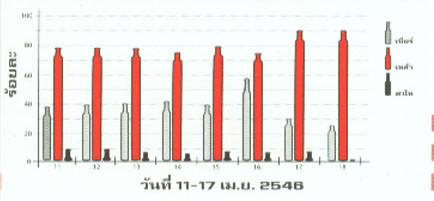 ข้อมูลเพื่อลดความสูญเสียจากการเมา