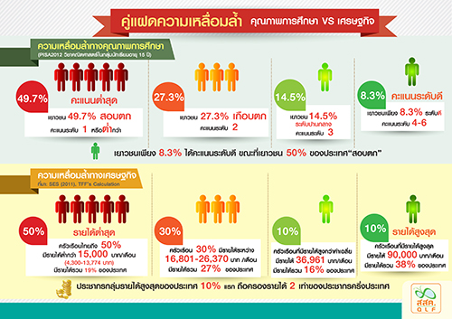 ปัญหาความเหลื่อมล้ำทางคุณภาพการศึกษา thaihealth