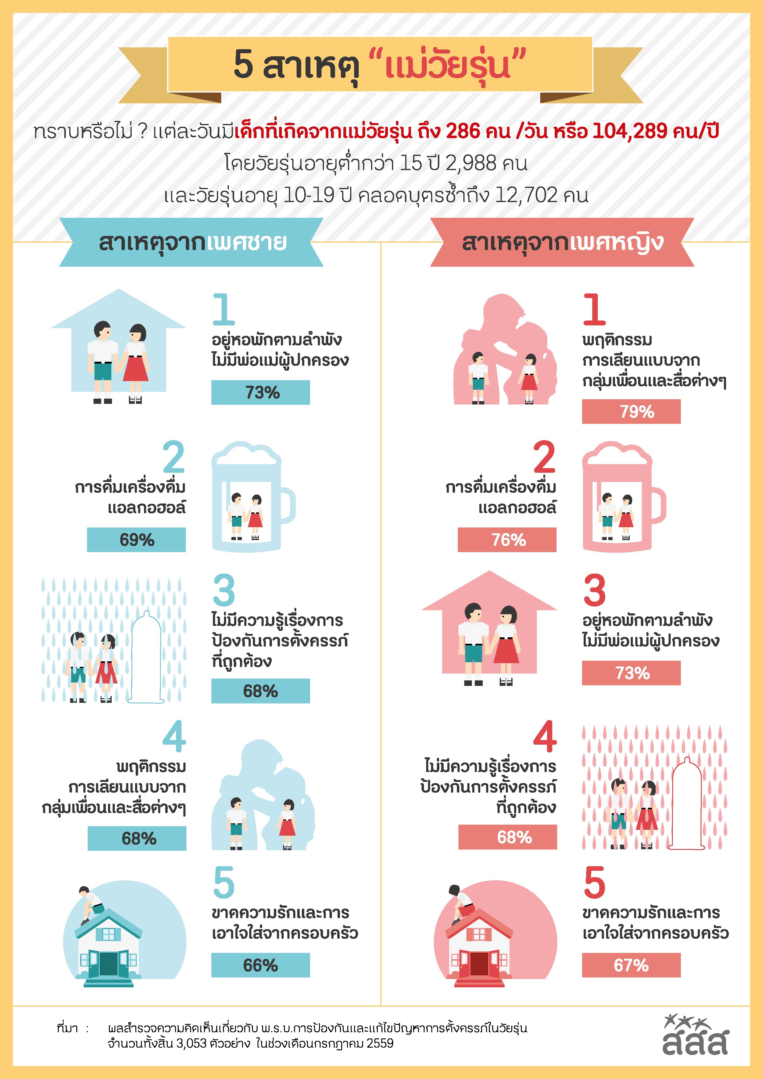 คุณแม่วัยใส ใจต้องเข้มแข็ง thaihealth