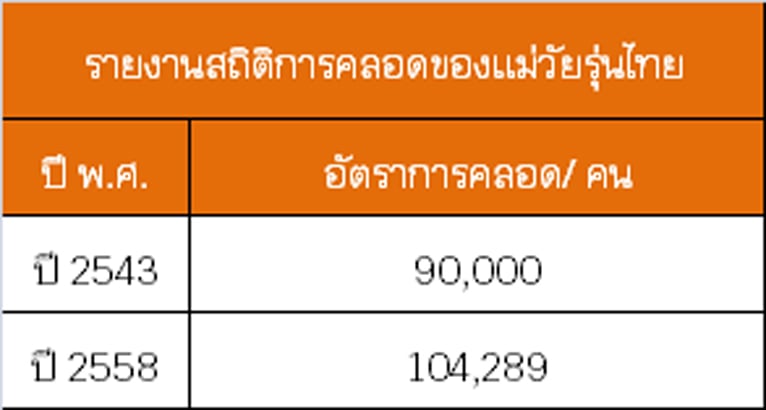 คุณแม่วัยใส ใจต้องเข้มแข็ง thaihealth