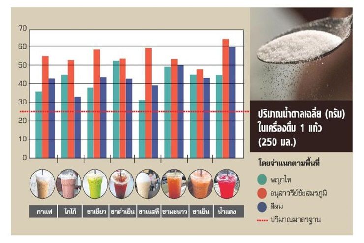พบ '5อันดับเครื่องดื่มน้ำตาลพุ่ง' เสี่ยงโรค thaihealth