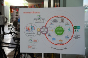 สรุปผลโครงการติดตาม สนับสนุน พัฒนาศักยภาพภาคี และประเมินผล ชุมชนจักรยานเพื่อสุขภาวะ