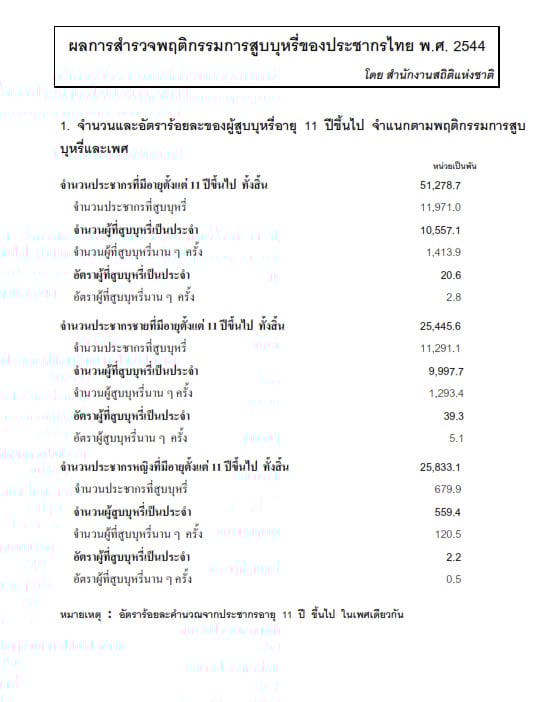 พฤติกรรมการสูบบุหรี่ของคนไทย พ.ศ.2544