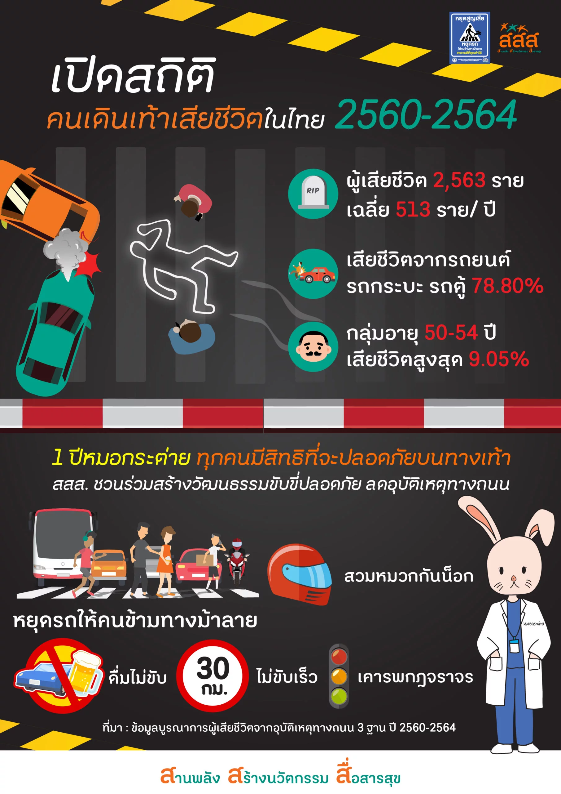 เปิดสถิติคนเดินเท้าเสียชีวิตในไทย 2560-2564