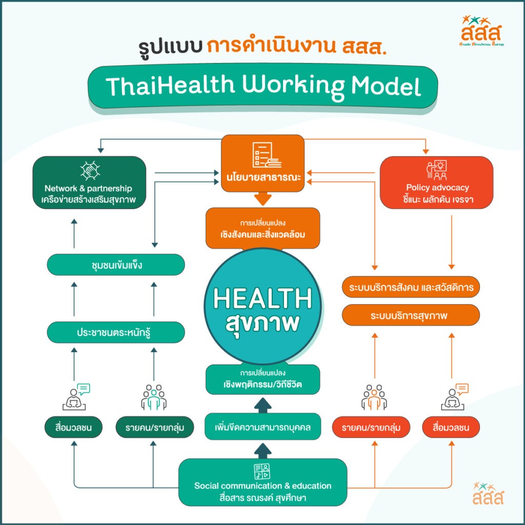 รูปแบบการดำเนินงาน สสส. ThaiHealth Working Model