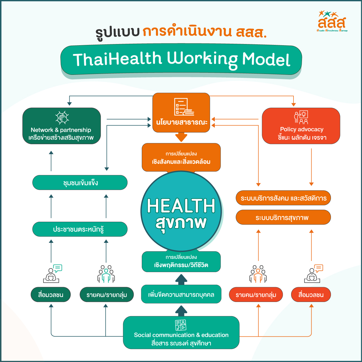 รูปแบบการดำเนินงาน สสส. ThaiHealth Working Model