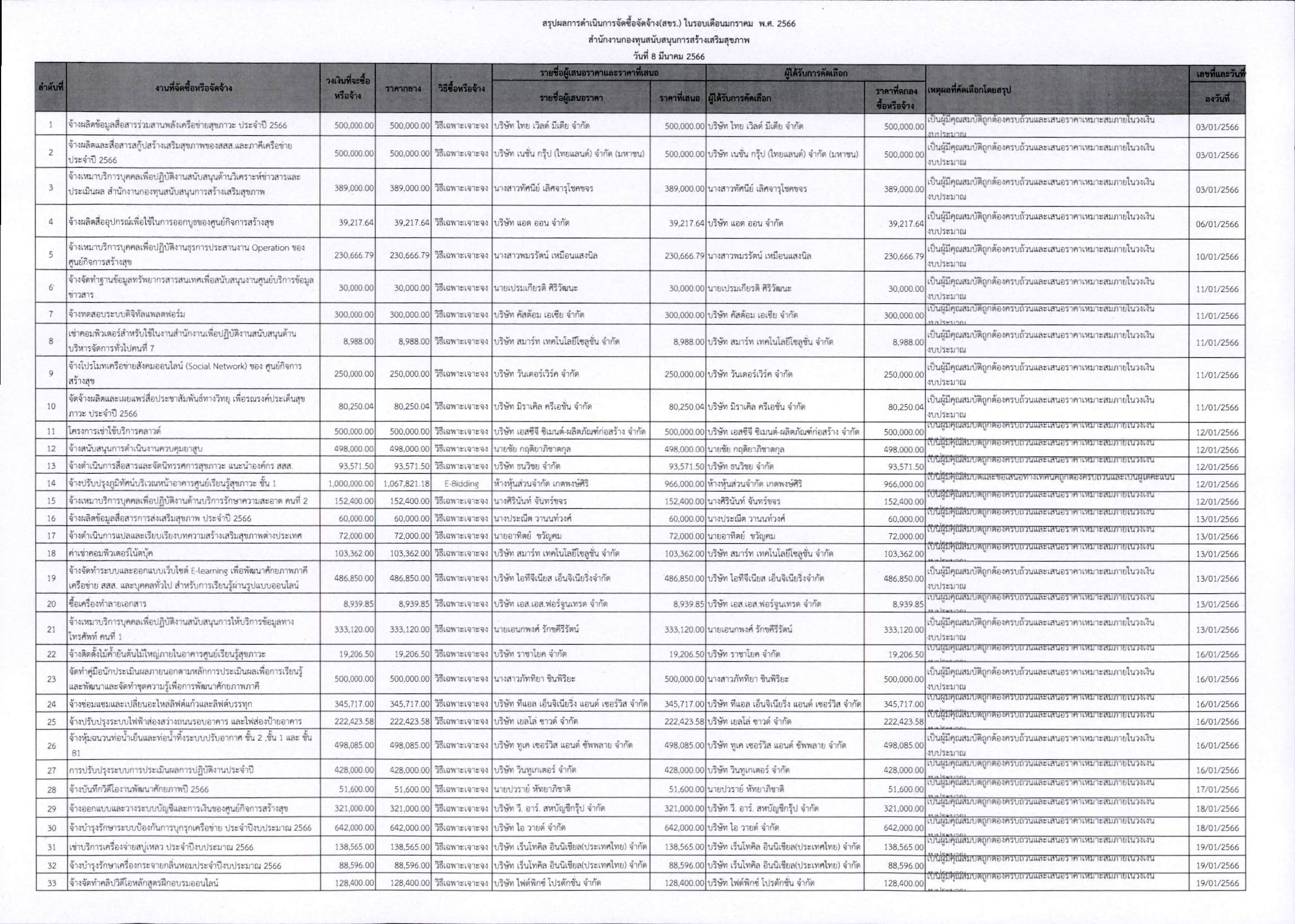 สขร ประจำเดือน ม.ค. 65