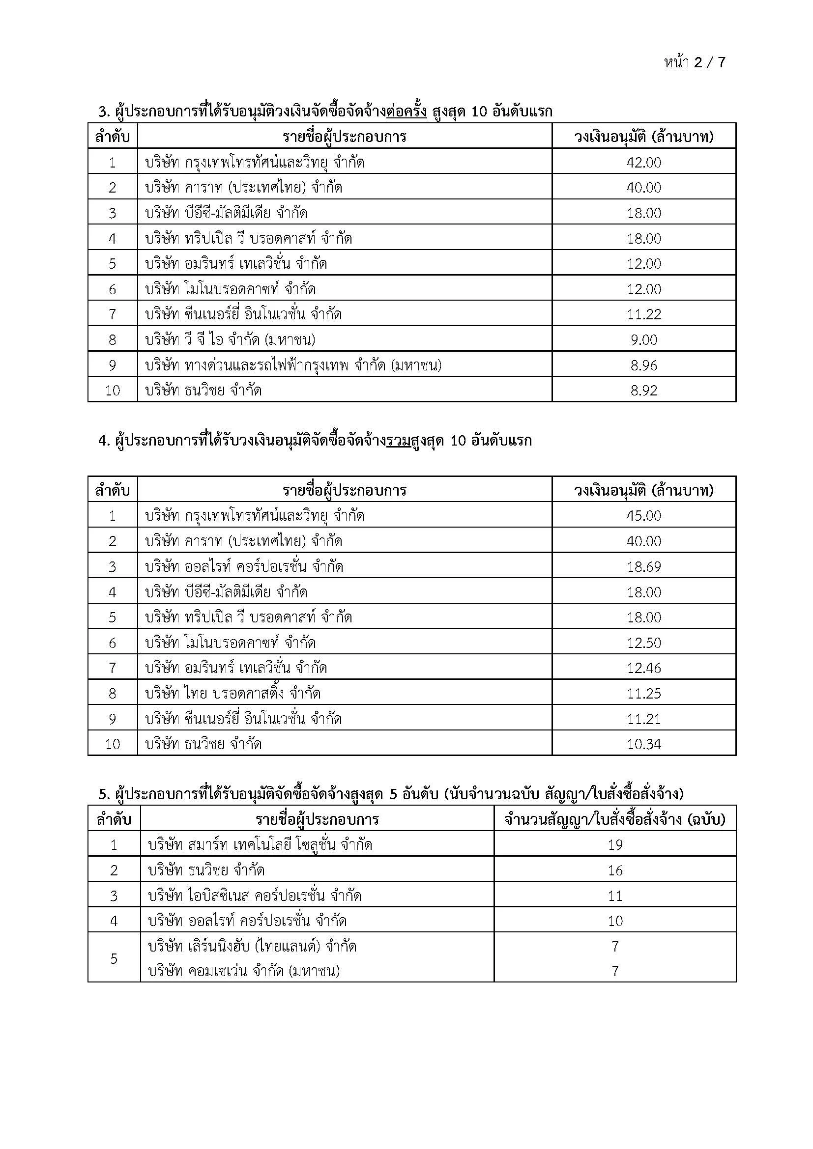 รายงานการวิเคราะห์ผลการจัดซื้อจัดจ้าง ประจำปีงบประมาณ 2565