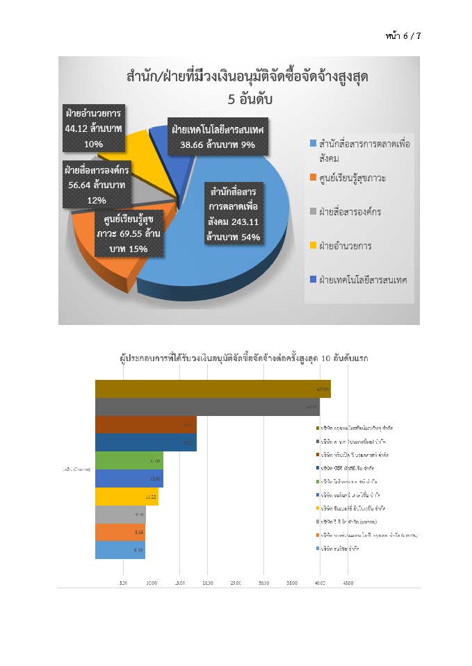 รายงานการวิเคราะห์ผลการจัดซื้อจัดจ้าง ประจำปีงบประมาณ 2565