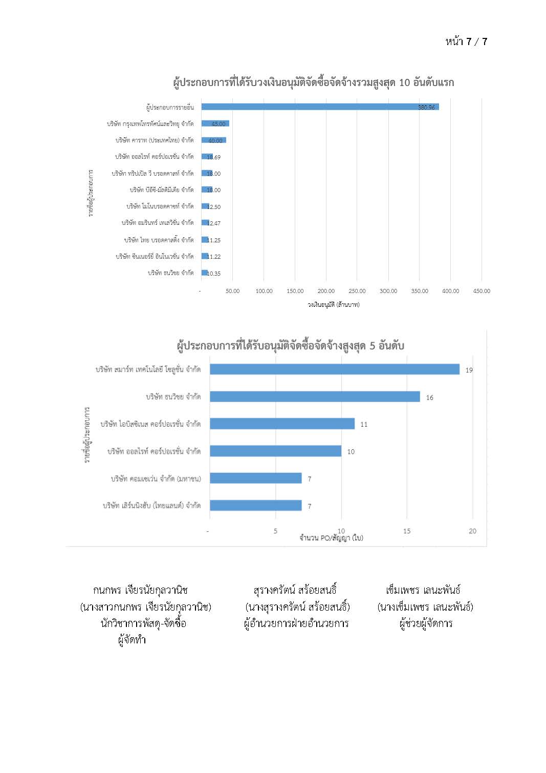 รายงานการวิเคราะห์ผลการจัดซื้อจัดจ้าง ประจำปีงบประมาณ 2565