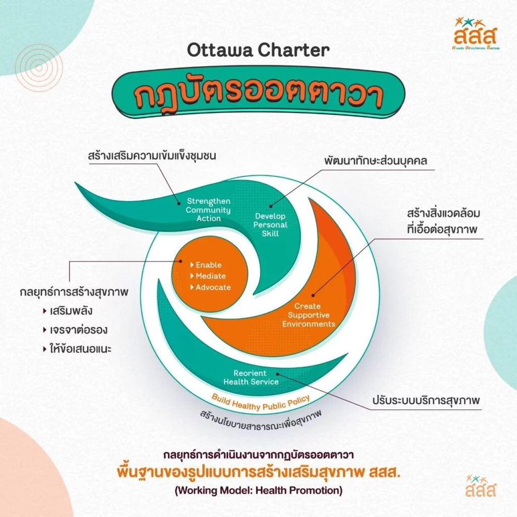 กฎบัตรออตตาวา (Ottawa Charter) สำนักงานกองทุนสนับสนุนการสร้างเสริม