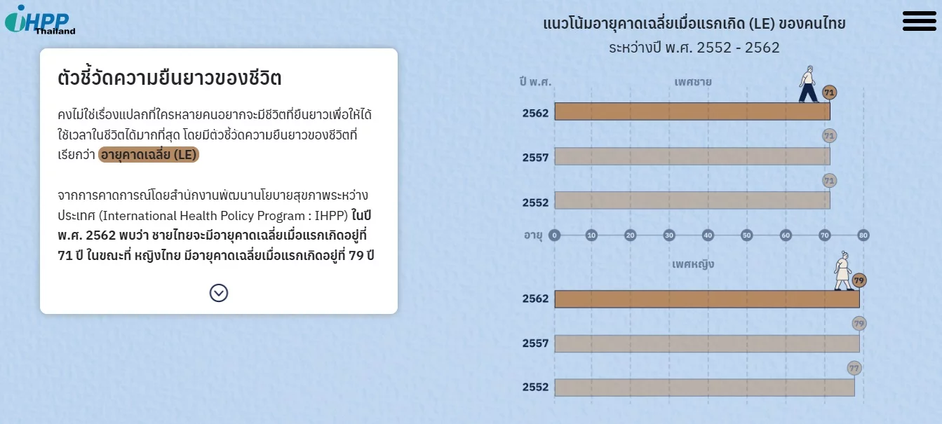 คนไทยเสียปีสุขภาพดีไปกับอะไรบ้าง