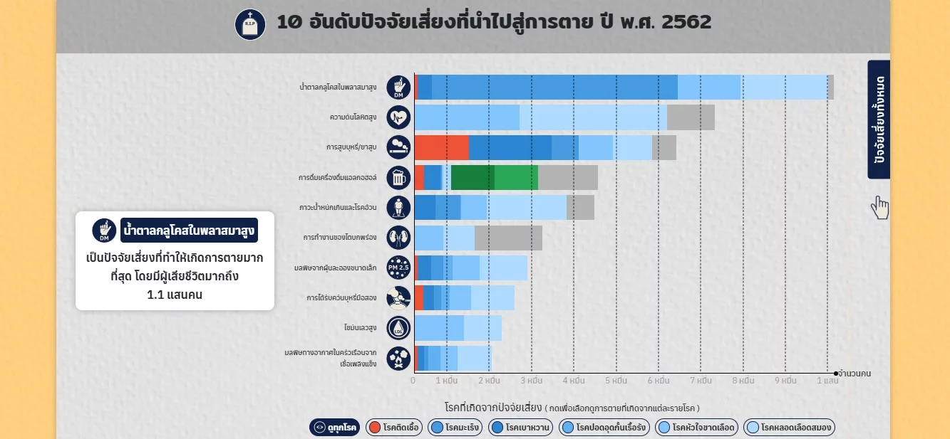 คนไทยเสียปีสุขภาพดีไปกับอะไรบ้าง