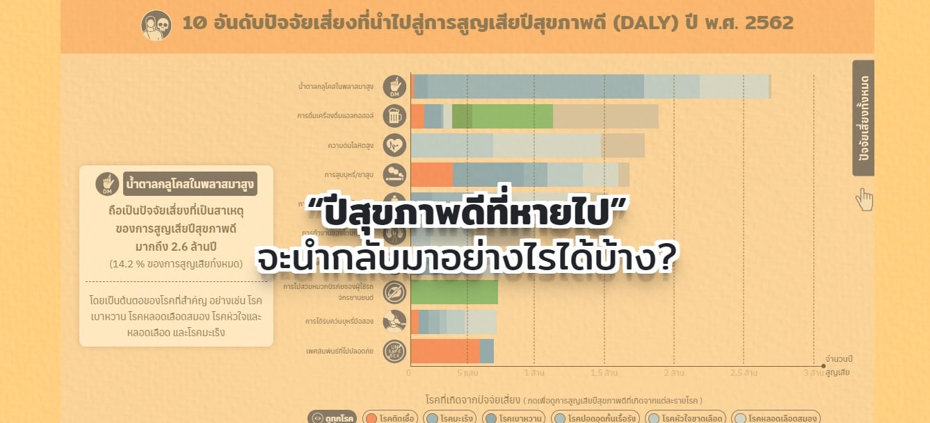 คนไทยเสียปีสุขภาพดีไปกับอะไรบ้าง
