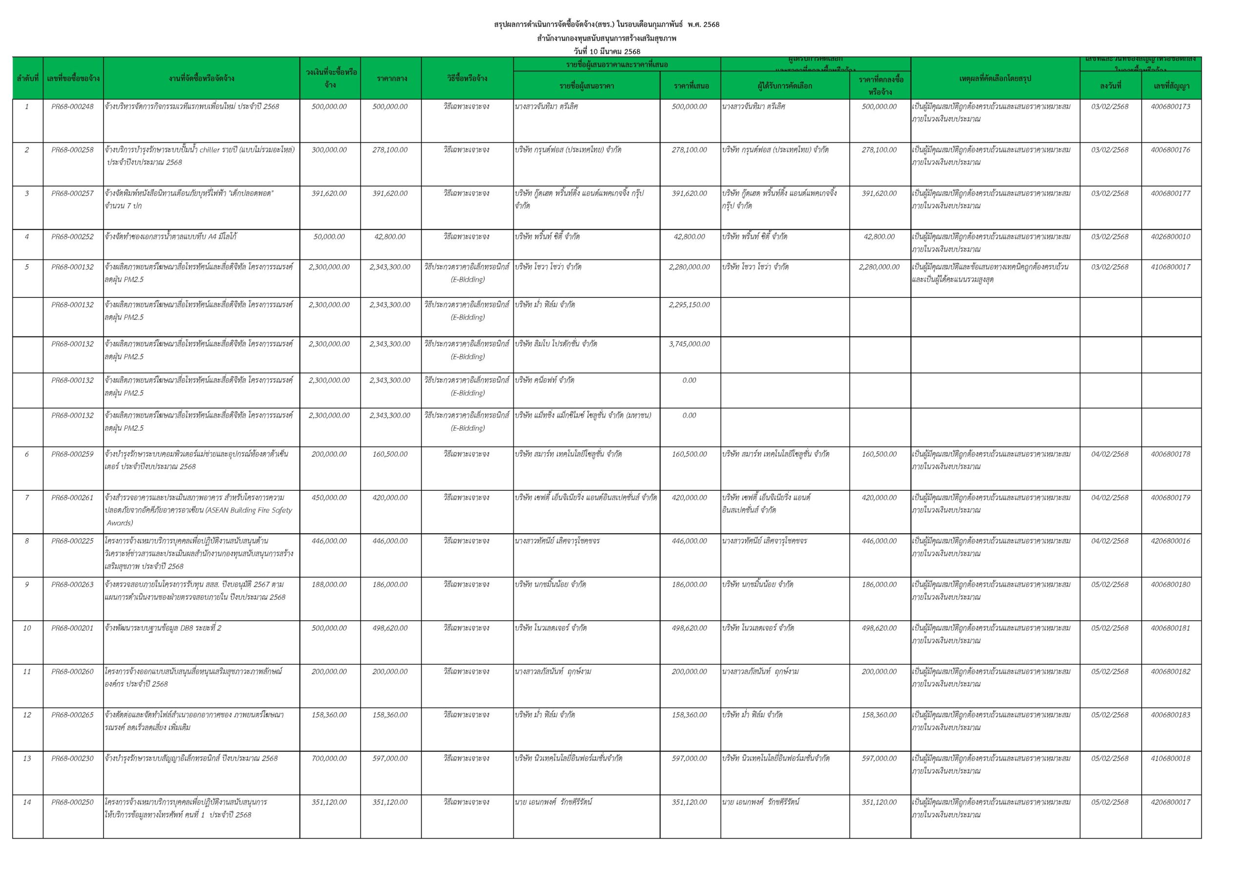 สขร ประจำเดือน ก.พ. 68 หน้าที่ 1