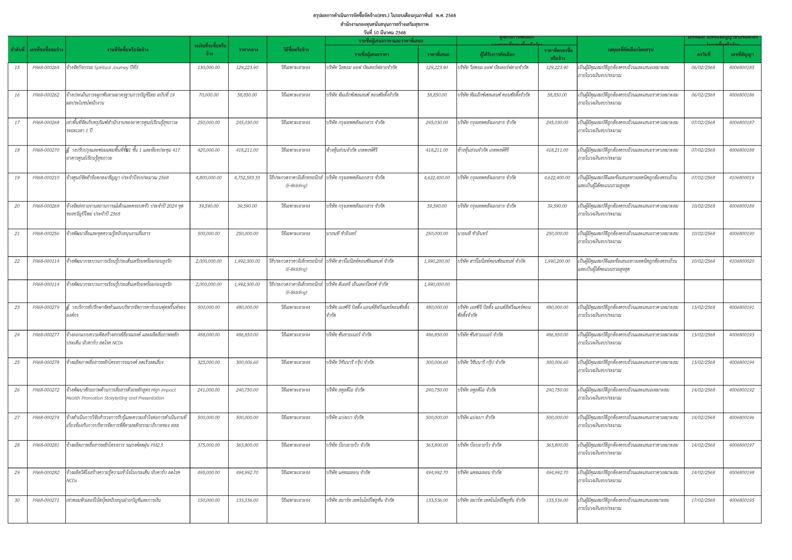 สขร ประจำเดือน ก.พ. 68 หน้าที่ 2