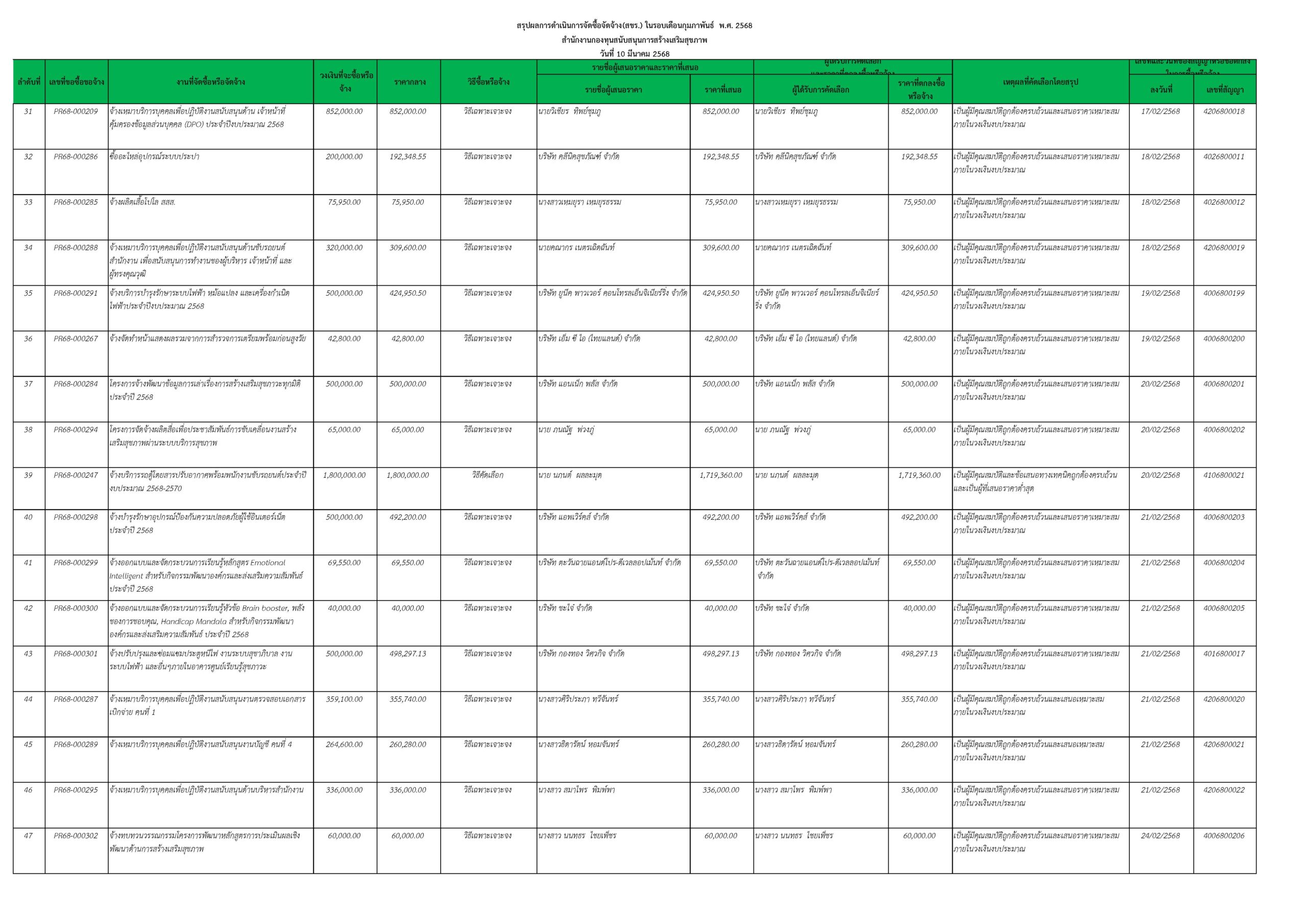 สขร ประจำเดือน ก.พ. 68 หน้าที่ 3