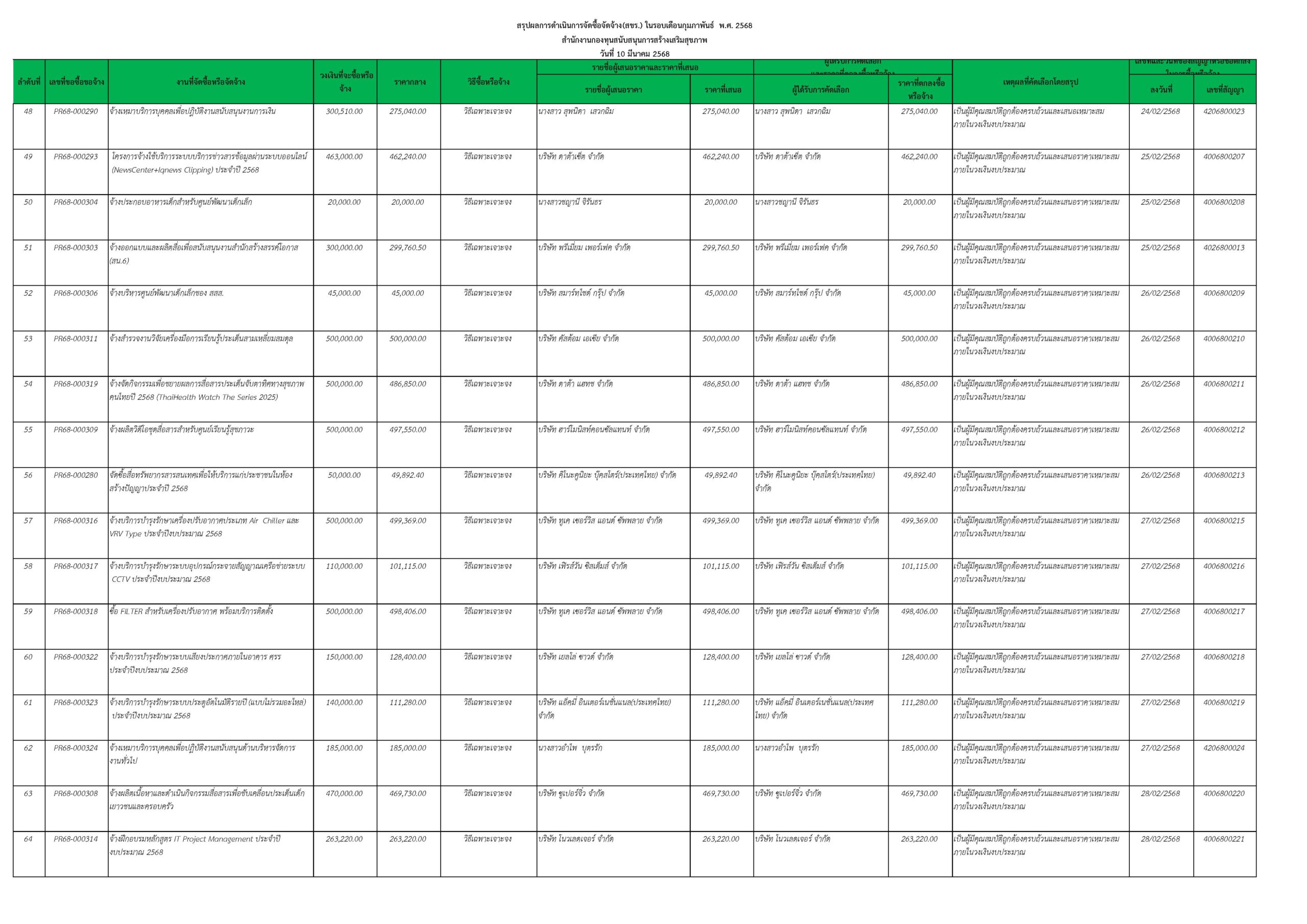 สขร ประจำเดือน ก.พ. 68 หน้าที่ 4