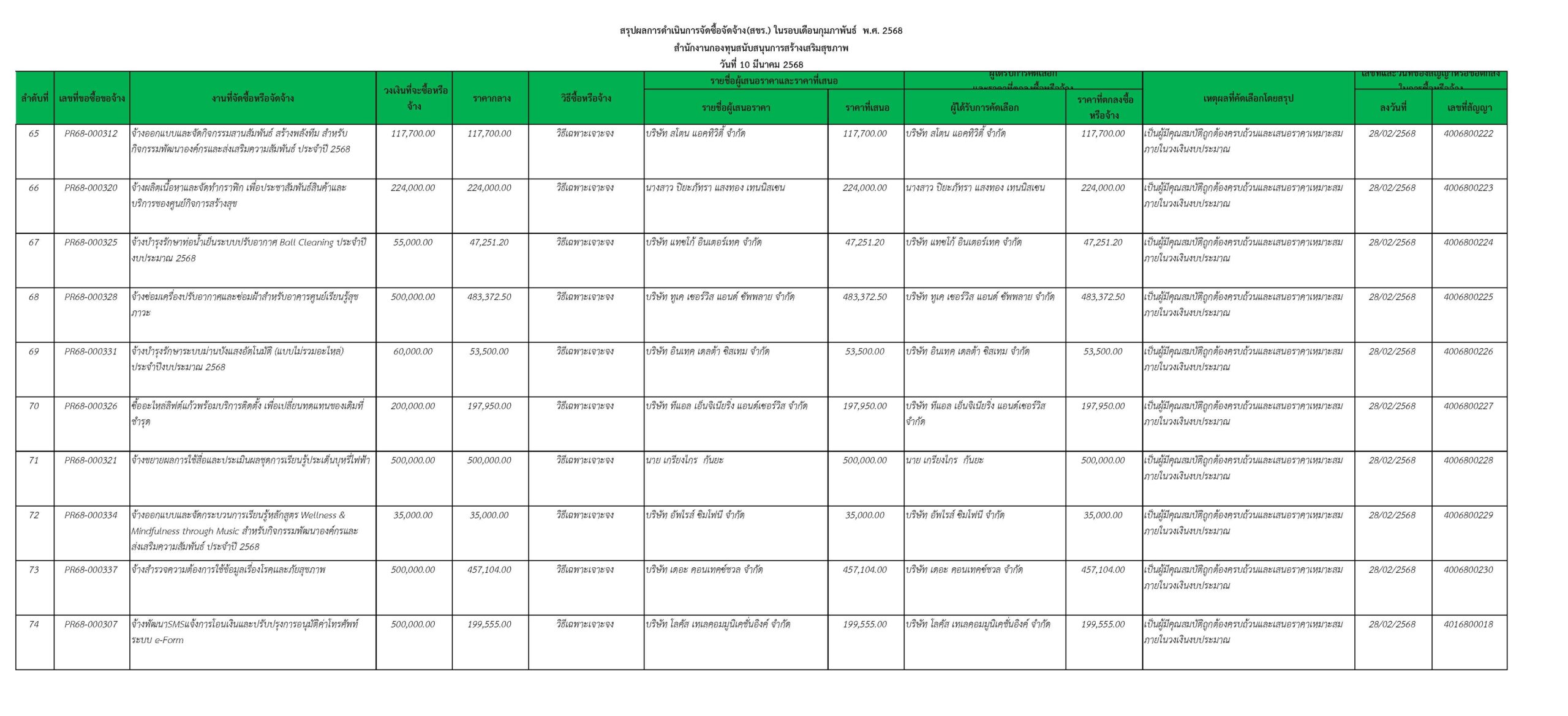 สขร ประจำเดือน ก.พ. 68 หน้าที่ 5