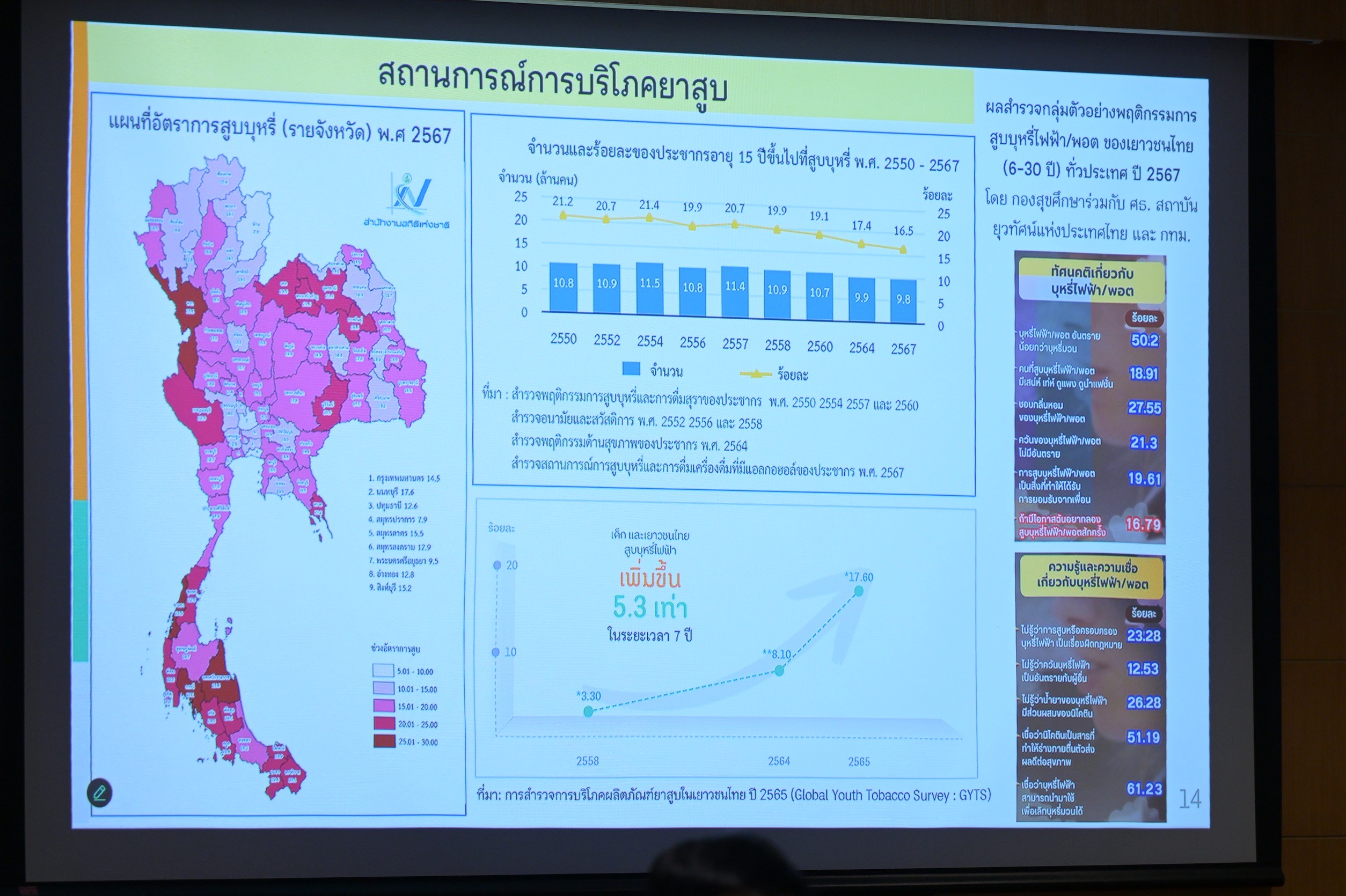 ภาพข้อมูลสถานการณ์การบริโภคยาสูบในประเทศไทย