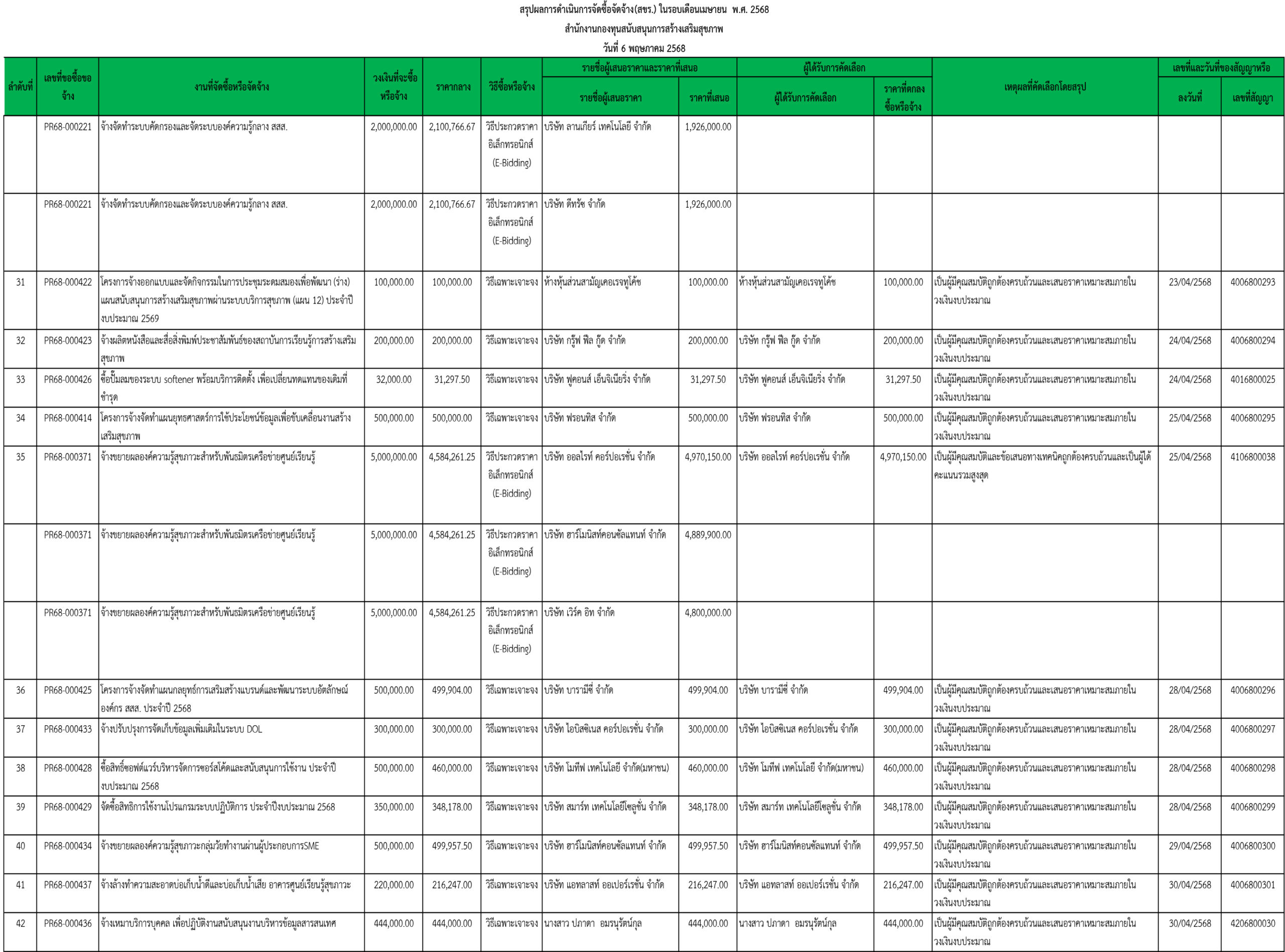 สขร ประจำเดือน เม.ย. 68 หน้าที่ 3