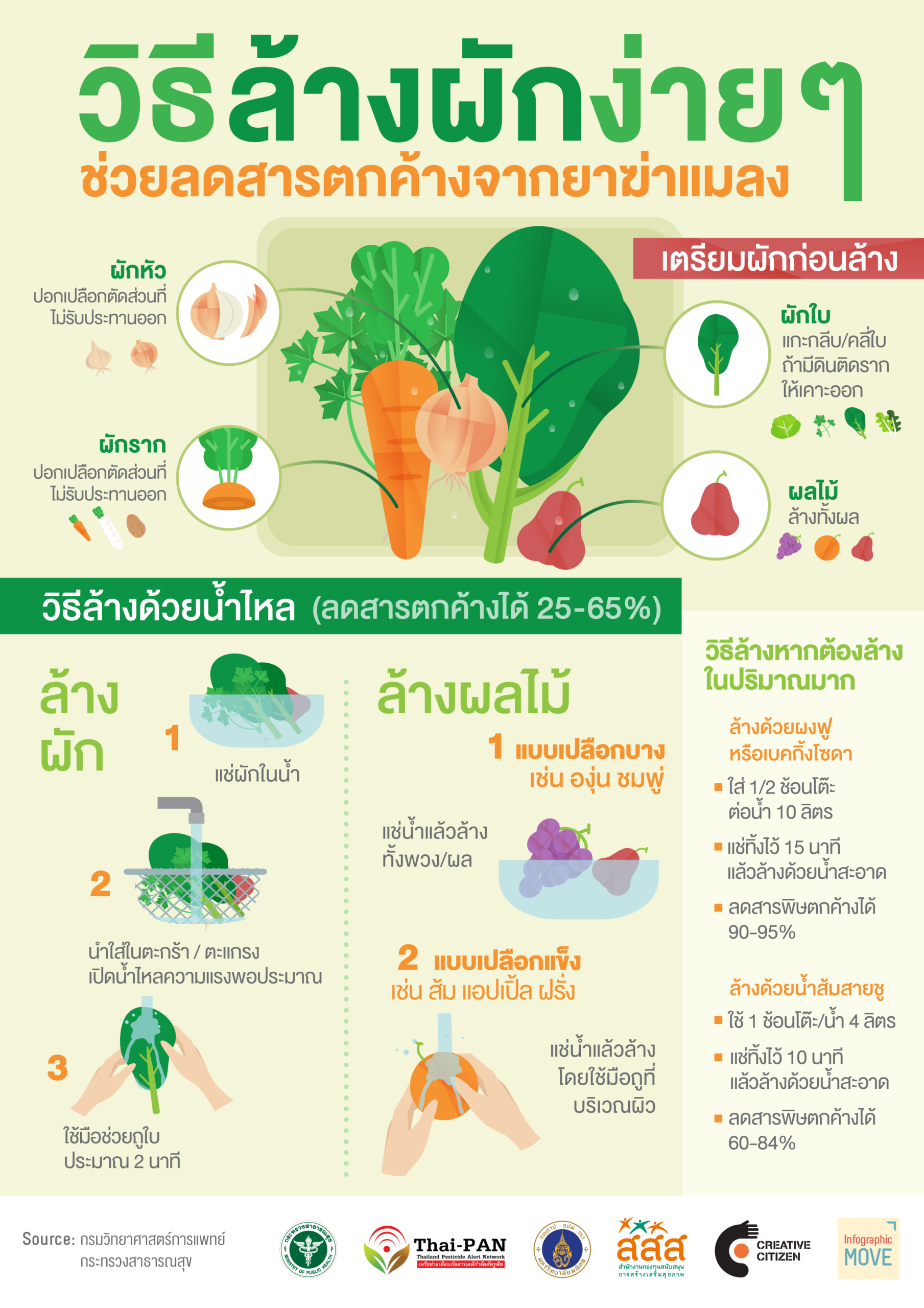 วิธีล้างผักและผลไม้ลดอันตรายปะปนในอาหาร