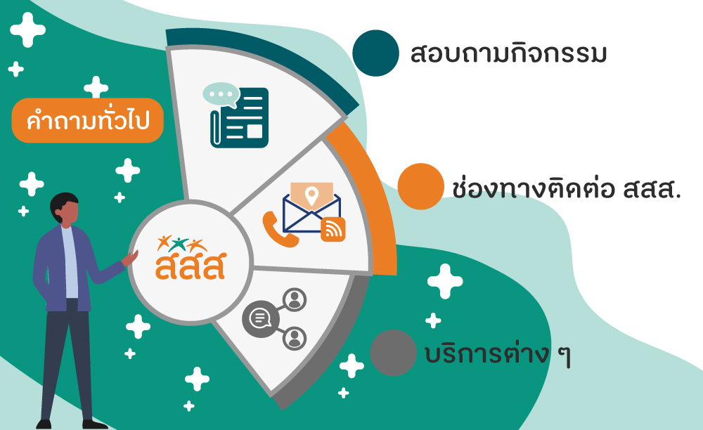 ภาพประกอบหัวข้อคำถามทั่วไป (สอบถามกิจกรรม ช่องทางติดต่อ สสส. และบริการต่างๆ)